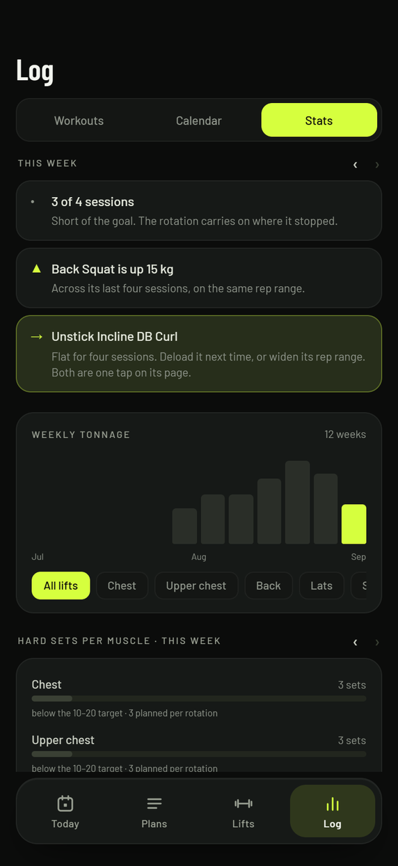 The stats screen with a weekly debrief, tonnage chart and hard sets per muscle.